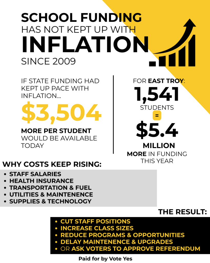 School funding has not kept up with inflation